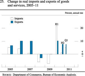 Figure 25. Change in Real Imports and Exports of Goods and Services, 2005-11