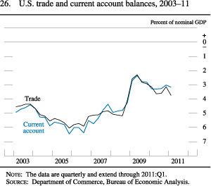 Figure 26. U.S. Trade and Current Account Balances, 2003-11