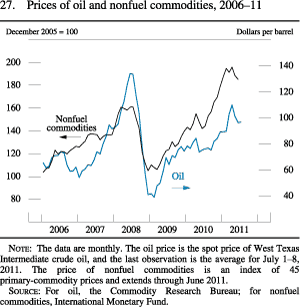 Figure 27. Prices of Oil and Nonfuel Commodities, 2006-11
