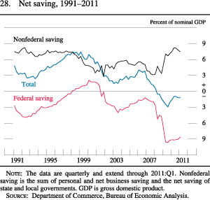 Figure 28. Net Saving, 1991-2011