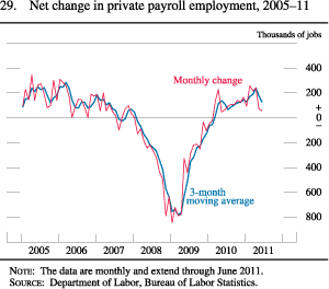 Figure 29. Net Change in Private Payroll Employment, 2005-11