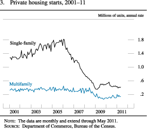 Figure 3. Private Housing Starts, 2001-11