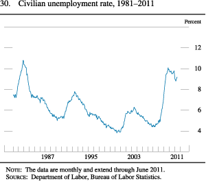 Figure 30. Civilian Unemployment Rate, 1981-2011