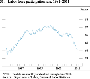 Figure 31. Labor Force Participation Rate, 1981-2011