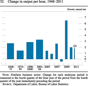 Figure 32. Change in Output per Hour, 1948-2011
