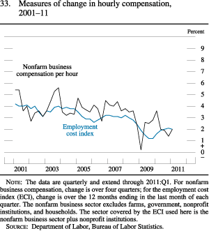 Figure 33. Measures of Change in Hourly Compensation, 2001-11