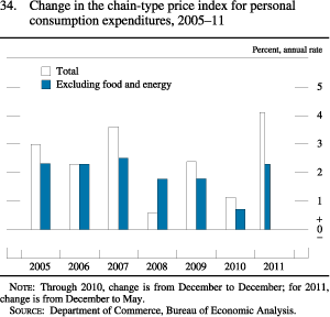 Figure 34. Change in the Chain-Type Price Index for Personal Consumption Expenditures, 2005-11
