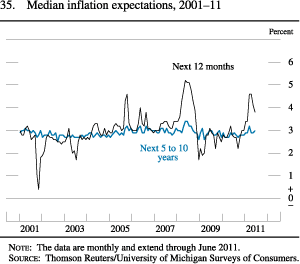Figure 35. Median Inflation Expectations, 2001-11
