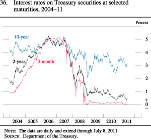 Figure 36. Interest Rates on Treasury Securities at Selected Maturities, 2004-11