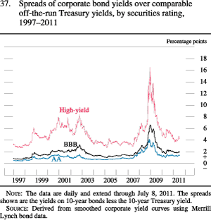 Figure 37. Spreads of Corporate Bond Yields Over Comparable Off-The-Run Treasury Yields, by Securities Rating, 1997-2011