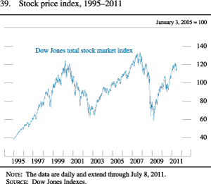 Figure 39. Stock Price Index, 1995-2011