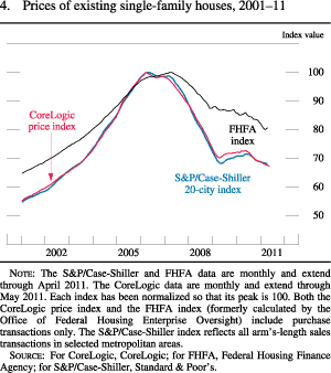 Figure 4. Prices of Existing Single-Family Houses, 2001-11