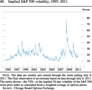 Figure 40. Implied S&P 500 Volatility, 1995-2011