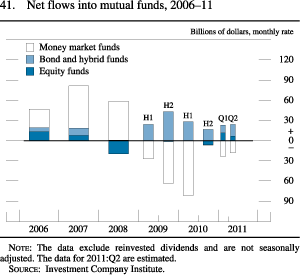 Figure 41. Net Flows Into Mutual Funds, 2006-11