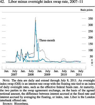 Figure 42. Libor Minus Overnight Index Swap Rate, 2007-11