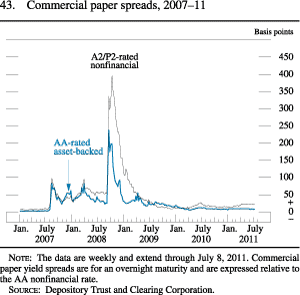 Figure 43. Commercial Paper Spreads, 2007-11