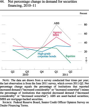 Figure 44. Net Percentage Change in Demand for Securities Financing, 2010-11