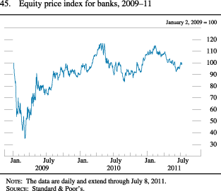 Figure 45. Equity Price Index for Banks, 2009-11