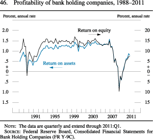 Figure 46. Profitability of Bank Holding Companies, 1988-2011