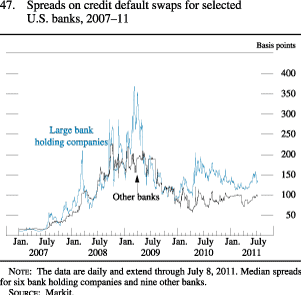 Figure 47. Spreads on Credit Default Swaps for Selected U.S. Banks, 2007-11