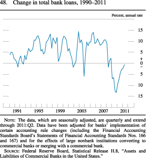 Figure 48. Change in Total Bank Loans, 1990-2011