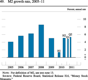 Figure 49. M2 Growth Rate, 2005-11