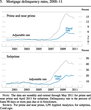 Figure 5. Mortgage Delinquency Rates, 2000-11