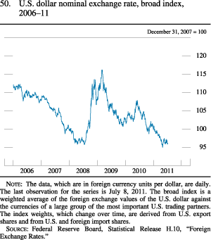 Figure 50. U.S. Dollar Nominal Exchange Rate, Broad Index, 2006-11