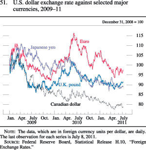 Figure 51. U.S. Dollar Exchange Rate Against Selected Major Currencies, 2009-11