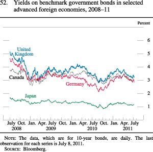 Figure 52. Yields on Benchmark Government Bonds in Selected Advanced Foreign Economies, 2008-11