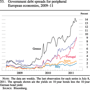 Figure 53. Government Debt Spreads For Peripheral European Economies, 2009-11