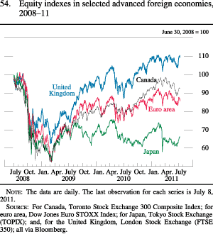 Figure 54. Equity Indexes in Selected Advanced Foreign Economies, 2008-11