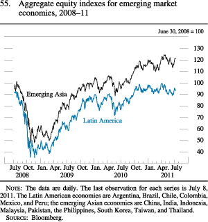 Figure 55. Aggregate Equity Indexes For Emerging Market Economies, 2008-11