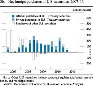 Figure 56. Net Foreign Purchases of U.S. Securities, 2007-11