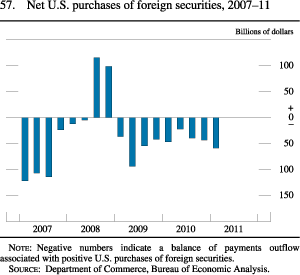 Figure 57. Net U.S. Purchases of Foreign Securities, 2007-11