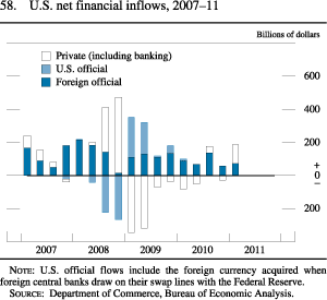 Figure 58. U.S. Net Financial Inflows, 2007-11