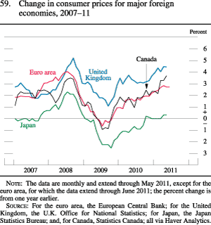 Figure 59. Change in Consumer Prices for Major Foreign Economies, 2007-11