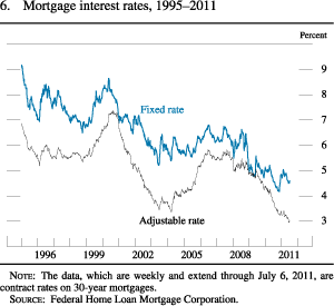 Figure 6. Mortgage Interest Rates, 1995-2011