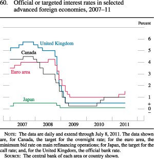 Figure 60. Official or Targeted Interest Rates in Selected Advanced Foreign Economies, 2007-11