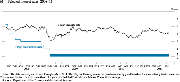 Figure 61. Selected Interest Rates, 2008-11, Target Federal Funds Rate