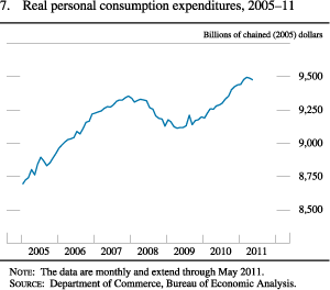 Figure 7. Real Personal Consumption Expenditures, 2005-11