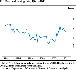 Figure 8. Personal Saving Rate, 1991-2011