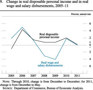 Figure 9. Change in Real Disposable Personal Income and in Real Wage and Salary Disbursements, 2005-11