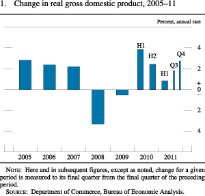 Figure 1. Change in Real Gross Domestic Product, 2005-11