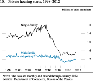 Figure 10. Private Housing Starts, 1998-2012
