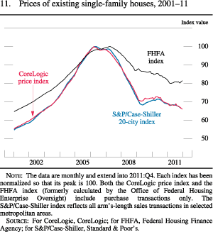 Figure 11. Prices of Existing Single-Family Houses, 2001-11