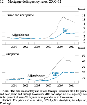 Figure 12. Mortgage Delinquency Rates, 2000-11