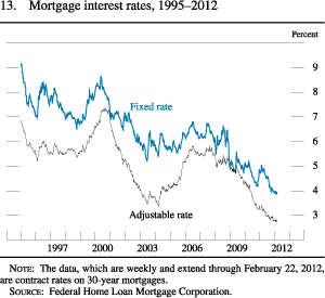 Figure 13. Mortgage Interest Rates, 1995-2012