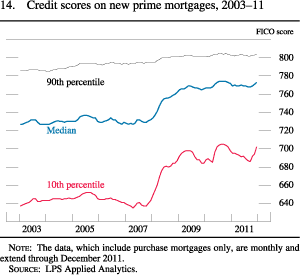 Figure 14. Credit Scores on New Prime Mortgages, 2003-11