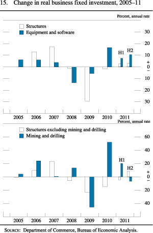 Figure 15. Change in Real Business Fixed Investment, 2005-11